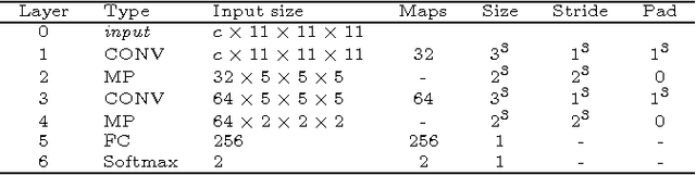 Figure 2 for Improving automated multiple sclerosis lesion segmentation with a cascaded 3D convolutional neural network approach
