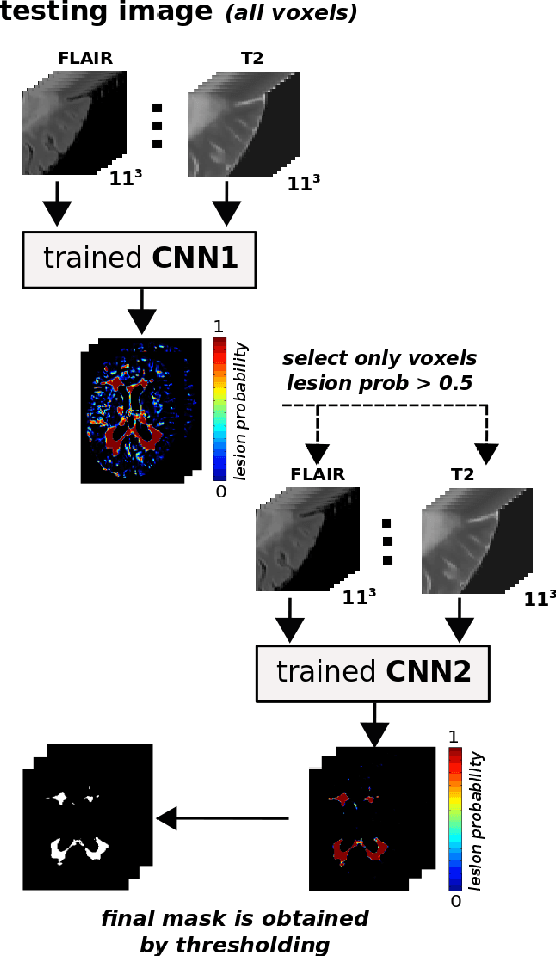 Figure 3 for Improving automated multiple sclerosis lesion segmentation with a cascaded 3D convolutional neural network approach