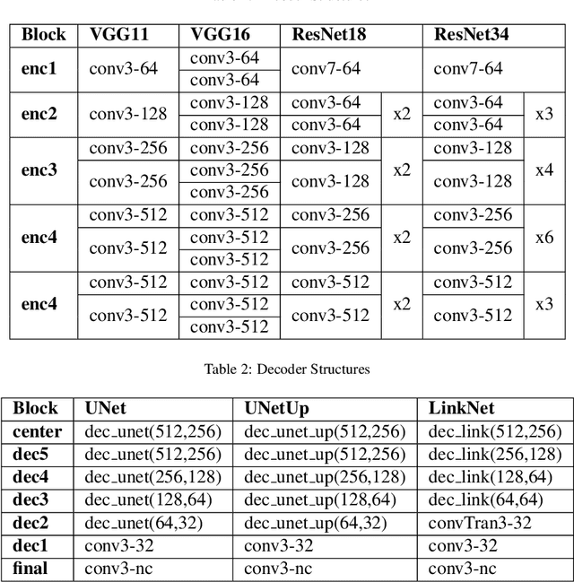 Figure 3 for Deep Learning-based Aerial Image Segmentation with Open Data for Disaster Impact Assessment