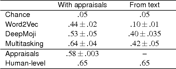 Figure 2 for A First Step in Combining Cognitive Event Features and Natural Language Representations to Predict Emotions