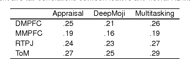 Figure 4 for A First Step in Combining Cognitive Event Features and Natural Language Representations to Predict Emotions