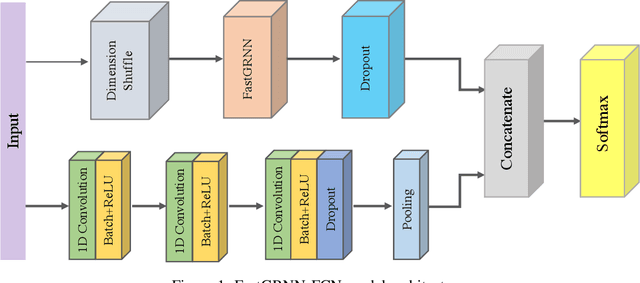 Figure 1 for A Hybrid Deep Learning Model for Predictive Flood Warning and Situation Awareness using Channel Network Sensors Data