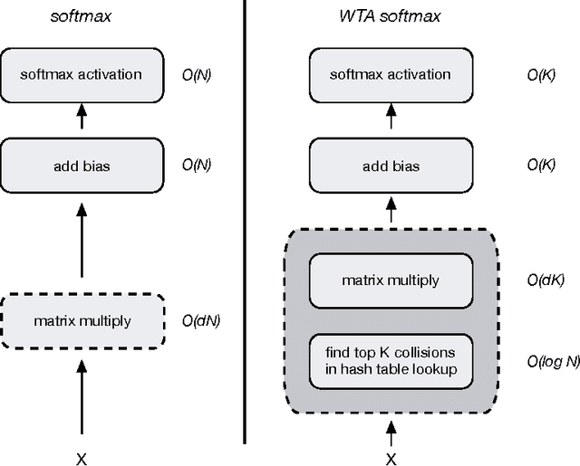 Figure 1 for Deep Networks With Large Output Spaces