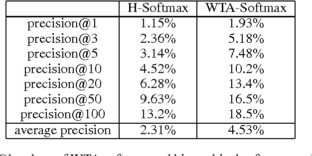 Figure 2 for Deep Networks With Large Output Spaces