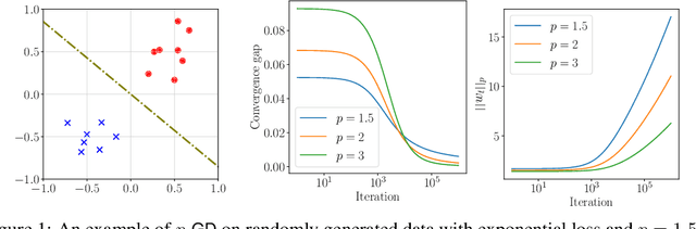 Figure 2 for Mirror Descent Maximizes Generalized Margin and Can Be Implemented Efficiently