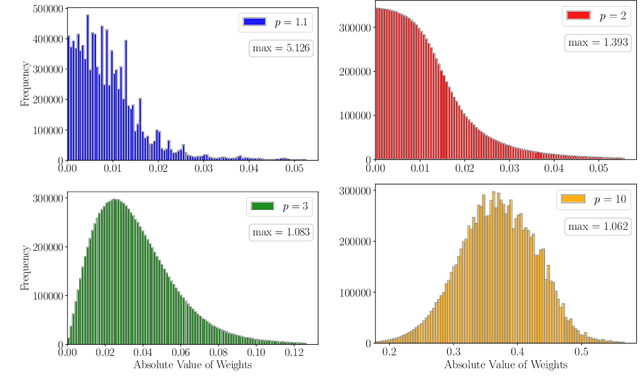 Figure 3 for Mirror Descent Maximizes Generalized Margin and Can Be Implemented Efficiently