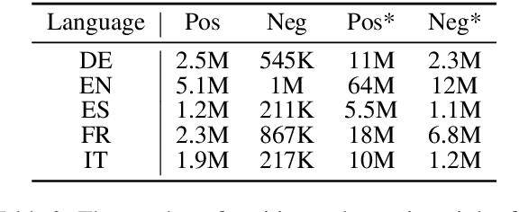 Figure 4 for X-WikiRE: A Large, Multilingual Resource for Relation Extraction as Machine Comprehension