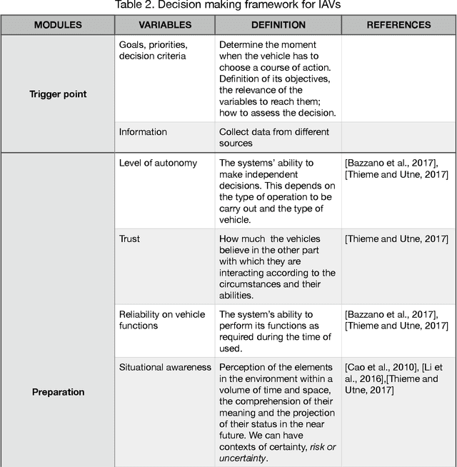 Figure 4 for Survey of Bayesian Networks Applications on Unmanned Intelligent Autonomous Vehicles