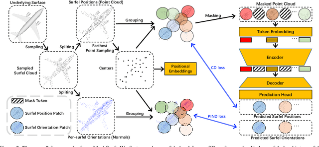 Figure 3 for Masked Surfel Prediction for Self-Supervised Point Cloud Learning