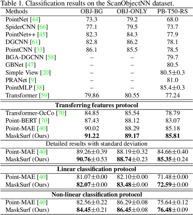 Figure 2 for Masked Surfel Prediction for Self-Supervised Point Cloud Learning