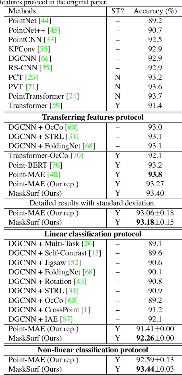Figure 4 for Masked Surfel Prediction for Self-Supervised Point Cloud Learning