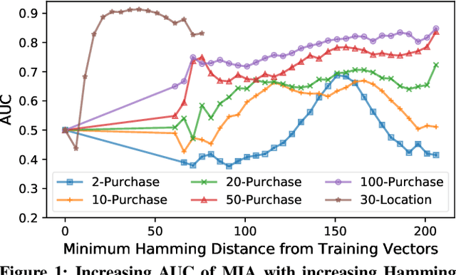 Figure 1 for On Inferring Training Data Attributes in Machine Learning Models