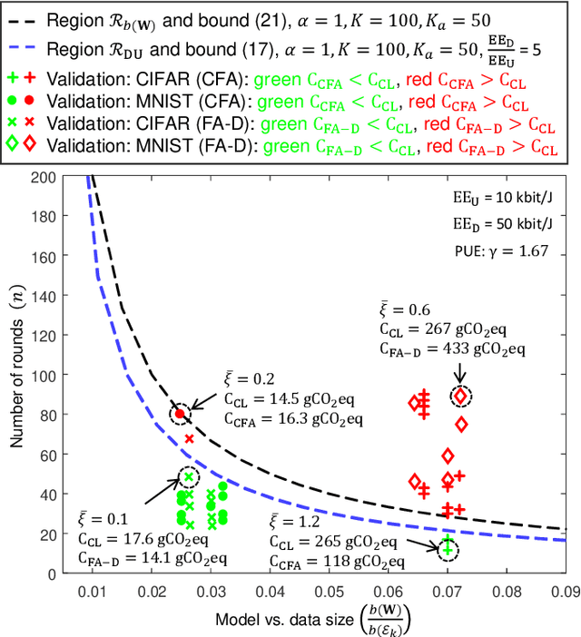 Figure 3 for An Energy and Carbon Footprint Analysis of Distributed and Federated Learning