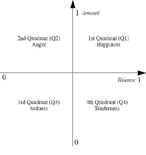 Figure 1 for How Much do Lyrics Matter? Analysing Lyrical Simplicity Preferences for Individuals At Risk of Depression