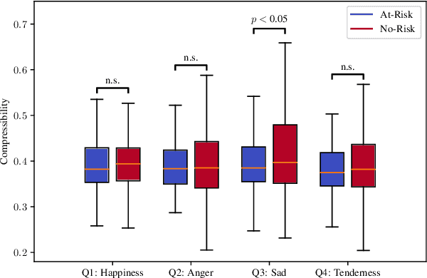 Figure 4 for How Much do Lyrics Matter? Analysing Lyrical Simplicity Preferences for Individuals At Risk of Depression