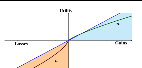 Figure 2 for Cumulative Prospect Theory Meets Reinforcement Learning: Prediction and Control