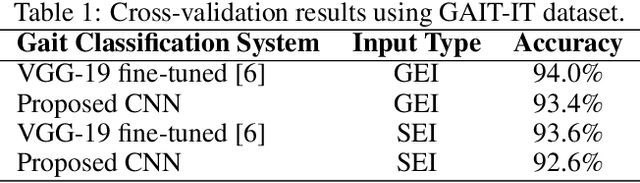 Figure 2 for Remote Pathological Gait Classification System