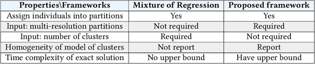 Figure 2 for Identifying Linear Models in Multi-Resolution Population Data using Minimum Description Length Principle to Predict Household Income