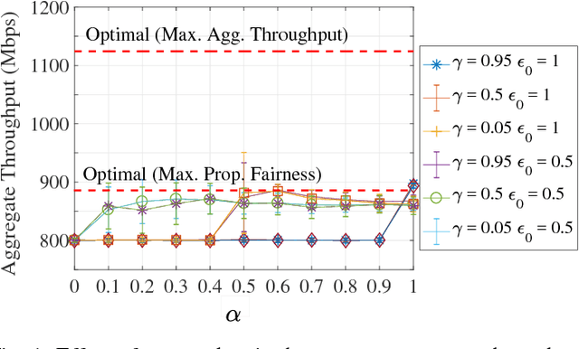 Figure 1 for Implications of Decentralized Q-learning Resource Allocation in Wireless Networks