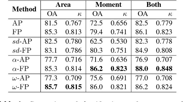 Figure 2 for Classification of remote sensing images using attribute profiles and feature profiles from different trees: a comparative study