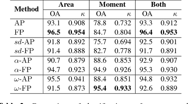 Figure 4 for Classification of remote sensing images using attribute profiles and feature profiles from different trees: a comparative study
