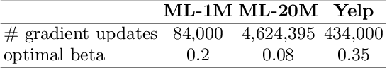 Figure 4 for Conditioned Variational Autoencoder for top-N item recommendation