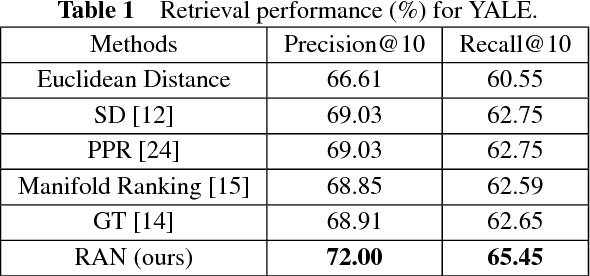 Figure 2 for Ranking with Adaptive Neighbors