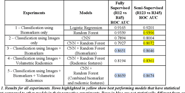Figure 2 for Lung Nodule Classification Using Biomarkers, Volumetric Radiomics and 3D CNNs
