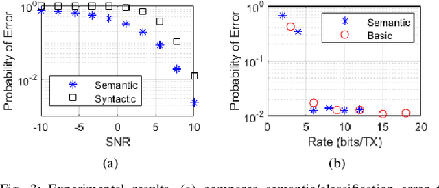 Figure 3 for Semantic Communication with Conceptual Spaces