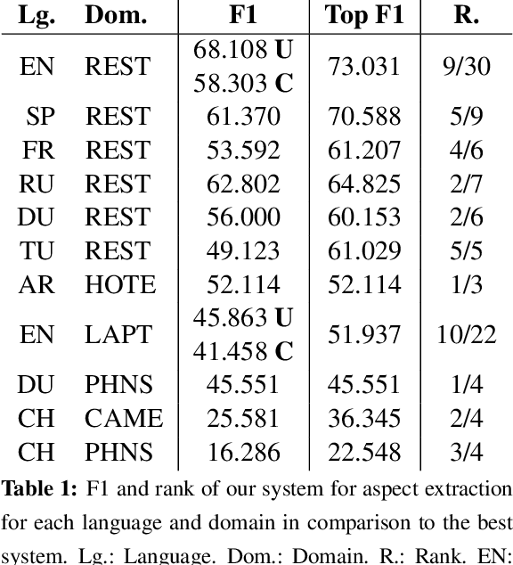 Figure 1 for INSIGHT-1 at SemEval-2016 Task 5: Deep Learning for Multilingual Aspect-based Sentiment Analysis