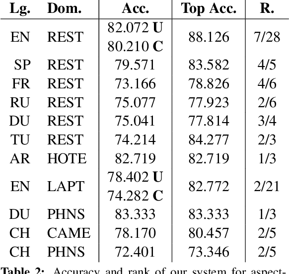 Figure 2 for INSIGHT-1 at SemEval-2016 Task 5: Deep Learning for Multilingual Aspect-based Sentiment Analysis