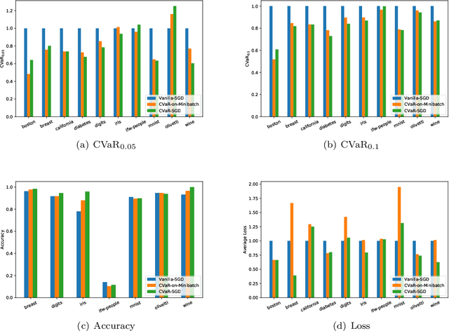 Figure 1 for Statistical Learning with Conditional Value at Risk