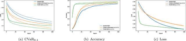 Figure 2 for Statistical Learning with Conditional Value at Risk