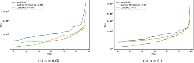 Figure 3 for Statistical Learning with Conditional Value at Risk