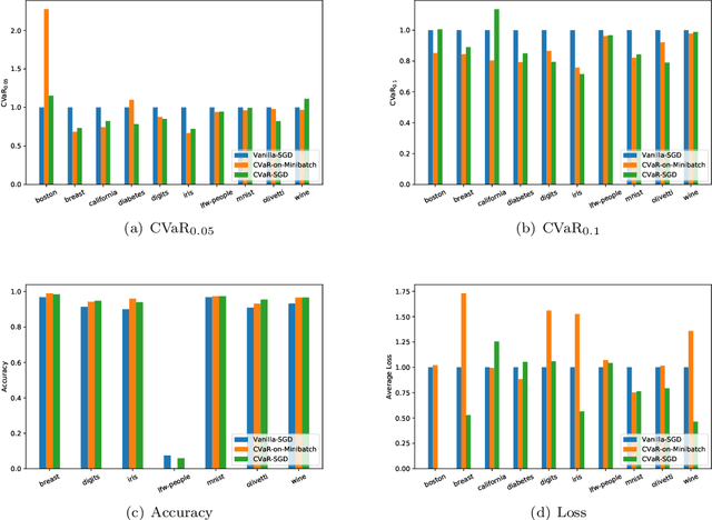 Figure 4 for Statistical Learning with Conditional Value at Risk
