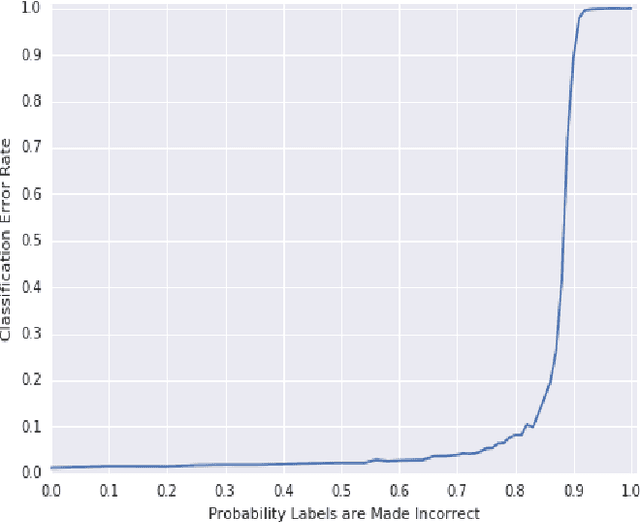 Figure 1 for Who Said What: Modeling Individual Labelers Improves Classification