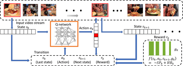 Figure 3 for FFNet: Video Fast-Forwarding via Reinforcement Learning