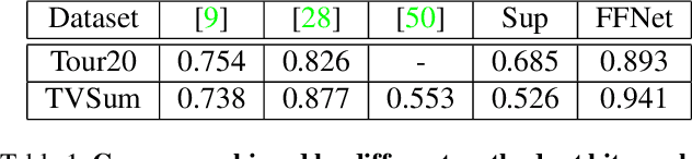 Figure 2 for FFNet: Video Fast-Forwarding via Reinforcement Learning