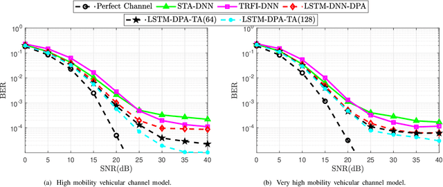 Figure 3 for Temporal Averaging LSTM-based Channel Estimation Scheme for IEEE 802.11p Standard