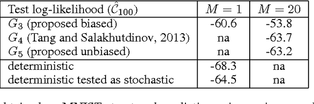 Figure 3 for Techniques for Learning Binary Stochastic Feedforward Neural Networks