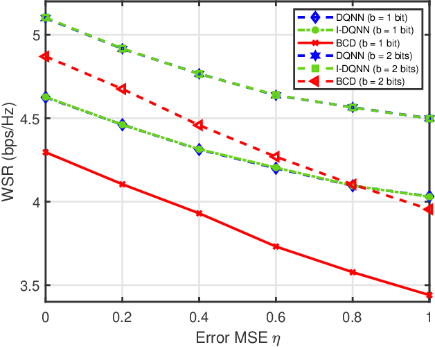 Figure 3 for A Robust Deep Learning-Based Beamforming Design for RIS-assisted Multiuser MISO Communications with Practical Constraints