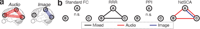 Figure 4 for Neural dSCA: demixing multimodal interaction among brain areas during naturalistic experiments