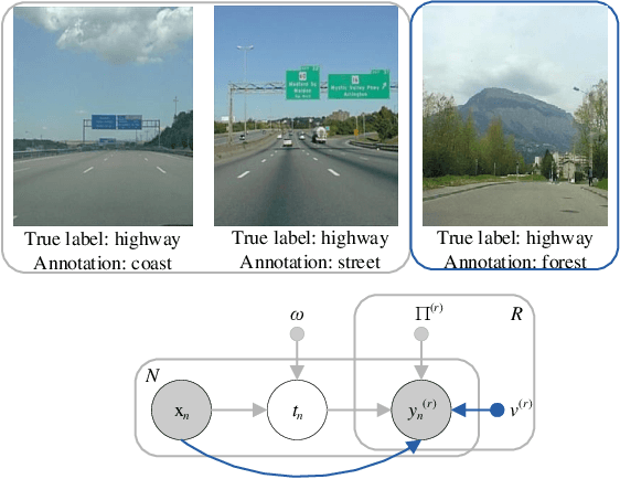 Figure 1 for Learning from Multiple Annotators by Incorporating Instance Features