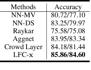Figure 2 for Learning from Multiple Annotators by Incorporating Instance Features