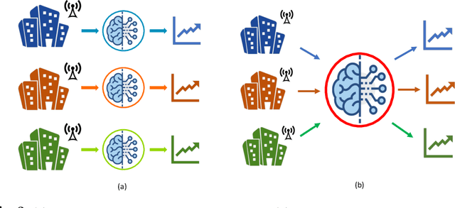 Figure 3 for Combining Individual and Joint Networking Behavior for Intelligent IoT Analytics