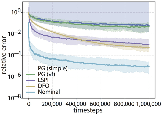 Figure 3 for From self-tuning regulators to reinforcement learning and back again