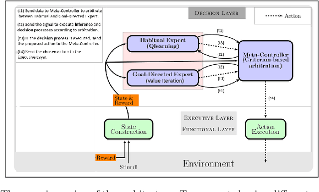 Figure 1 for How to reduce computation time while sparing performance during robot navigation? A neuro-inspired architecture for autonomous shifting between model-based and model-free learning