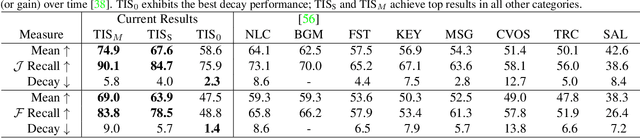 Figure 4 for Tukey-Inspired Video Object Segmentation