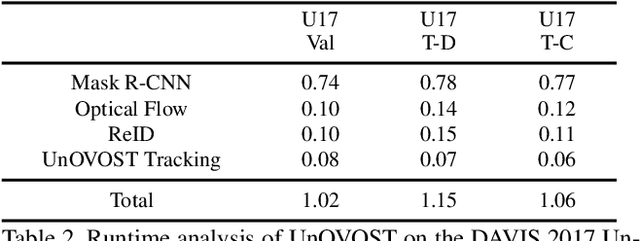 Figure 3 for UnOVOST: Unsupervised Offline Video Object Segmentation and Tracking