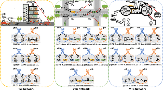 Figure 3 for 5G NR-LTE Coexistence: Opportunities, Challenges, and Solutions